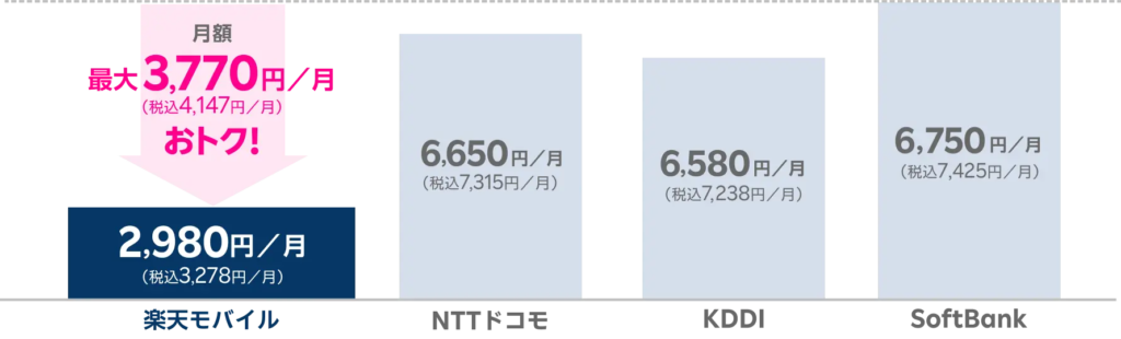 他社キャリアとの比較