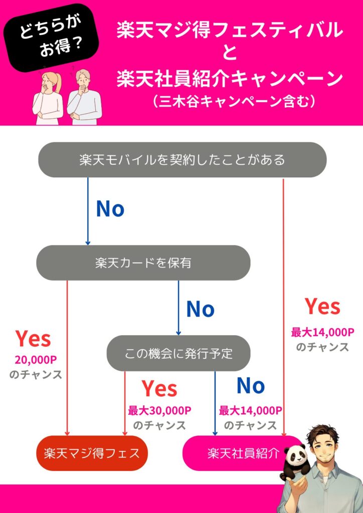 楽天マジ得フェスティバルお得チャート