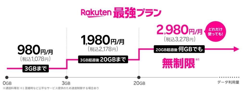 Rakuten最強プラン